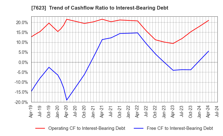 7623 SUNAUTAS CO.,LTD.: Trend of Cashflow Ratio to Interest-Bearing Debt