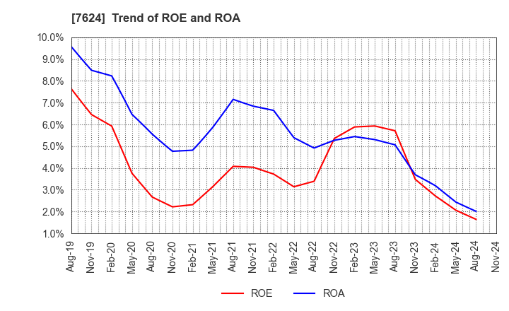 7624 Naito & Co.,Ltd.: Trend of ROE and ROA