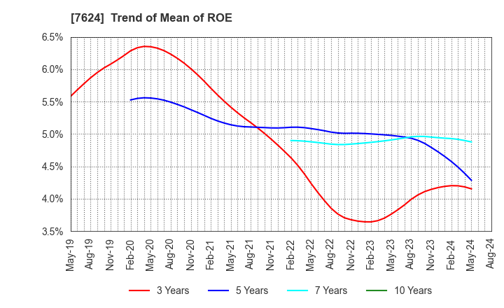 7624 Naito & Co.,Ltd.: Trend of Mean of ROE