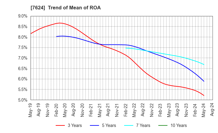 7624 Naito & Co.,Ltd.: Trend of Mean of ROA