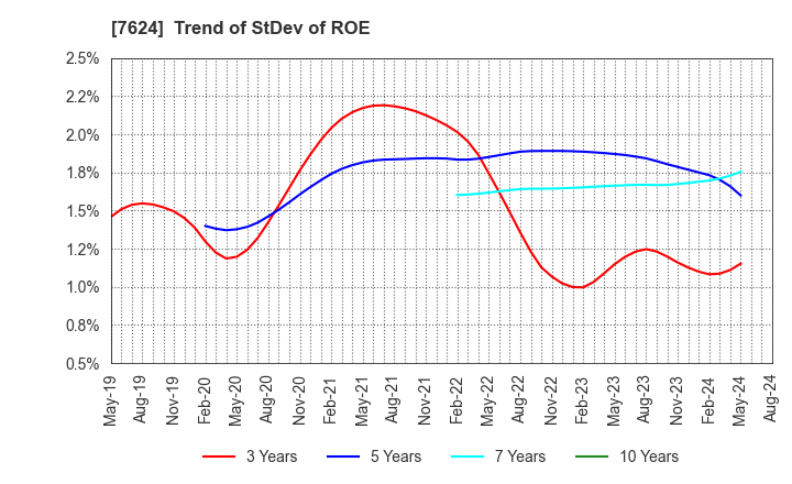 7624 Naito & Co.,Ltd.: Trend of StDev of ROE