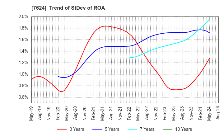 7624 Naito & Co.,Ltd.: Trend of StDev of ROA