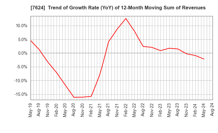 7624 Naito & Co.,Ltd.: Trend of Growth Rate (YoY) of 12-Month Moving Sum of Revenues