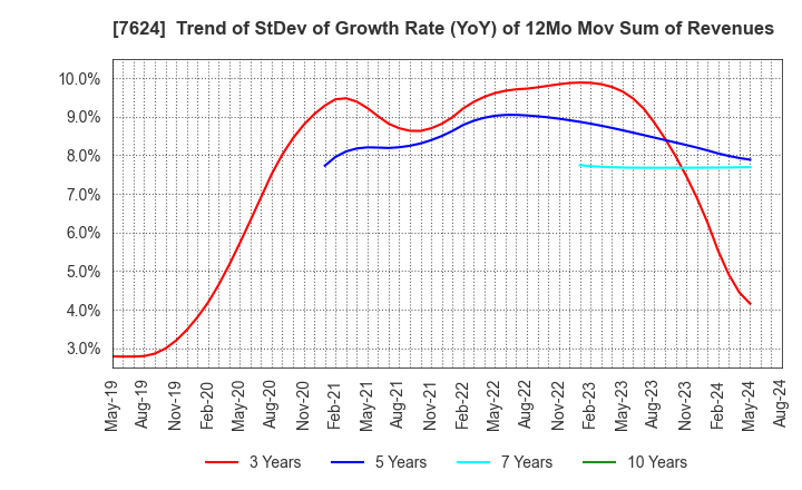 7624 Naito & Co.,Ltd.: Trend of StDev of Growth Rate (YoY) of 12Mo Mov Sum of Revenues