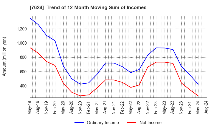 7624 Naito & Co.,Ltd.: Trend of 12-Month Moving Sum of Incomes