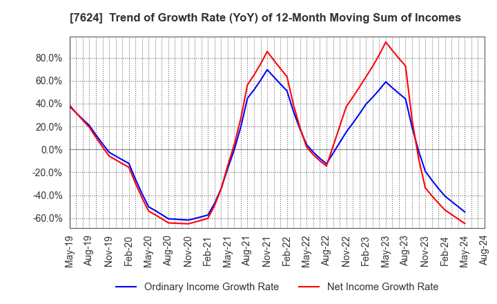 7624 Naito & Co.,Ltd.: Trend of Growth Rate (YoY) of 12-Month Moving Sum of Incomes