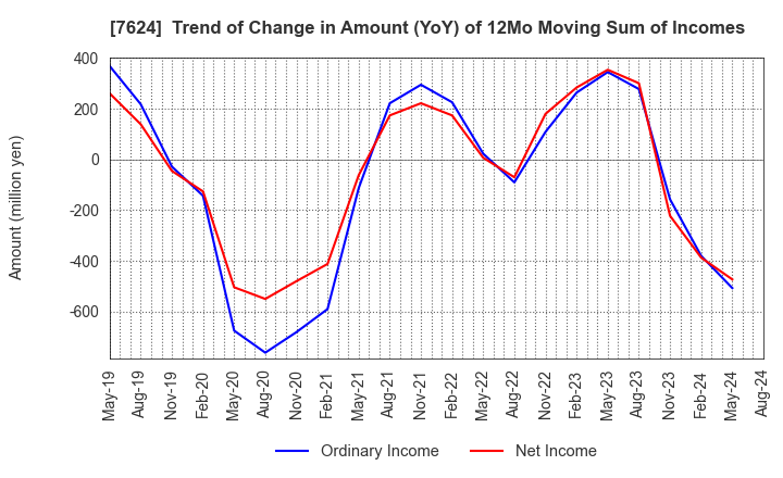 7624 Naito & Co.,Ltd.: Trend of Change in Amount (YoY) of 12Mo Moving Sum of Incomes