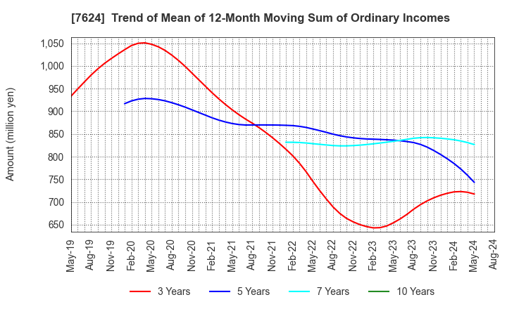 7624 Naito & Co.,Ltd.: Trend of Mean of 12-Month Moving Sum of Ordinary Incomes