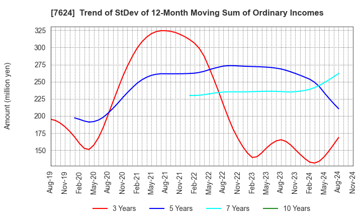 7624 Naito & Co.,Ltd.: Trend of StDev of 12-Month Moving Sum of Ordinary Incomes