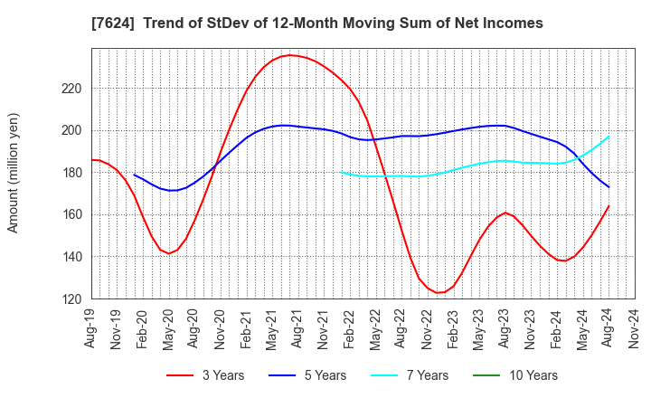 7624 Naito & Co.,Ltd.: Trend of StDev of 12-Month Moving Sum of Net Incomes