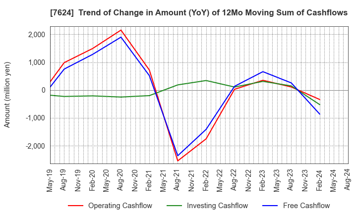 7624 Naito & Co.,Ltd.: Trend of Change in Amount (YoY) of 12Mo Moving Sum of Cashflows