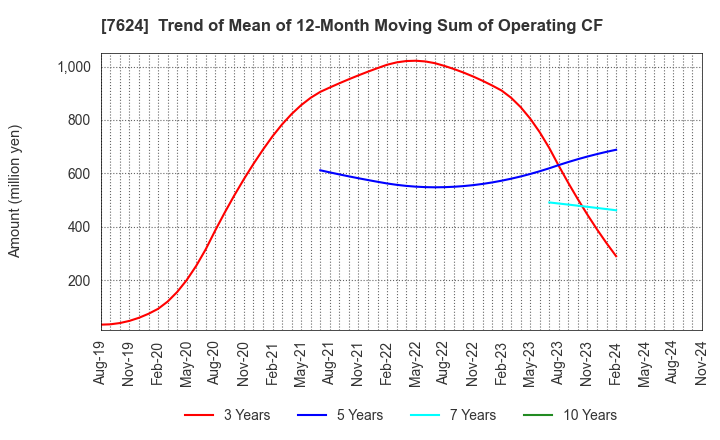 7624 Naito & Co.,Ltd.: Trend of Mean of 12-Month Moving Sum of Operating CF