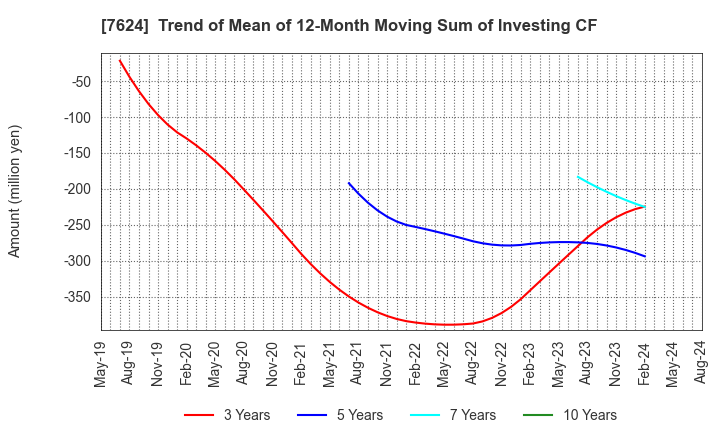 7624 Naito & Co.,Ltd.: Trend of Mean of 12-Month Moving Sum of Investing CF