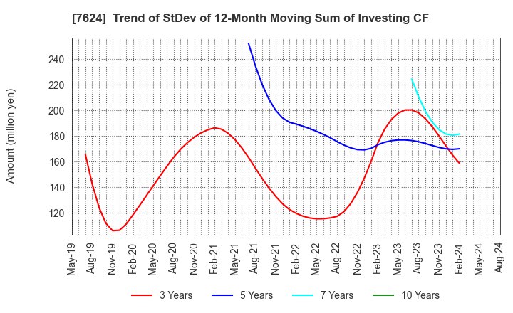 7624 Naito & Co.,Ltd.: Trend of StDev of 12-Month Moving Sum of Investing CF