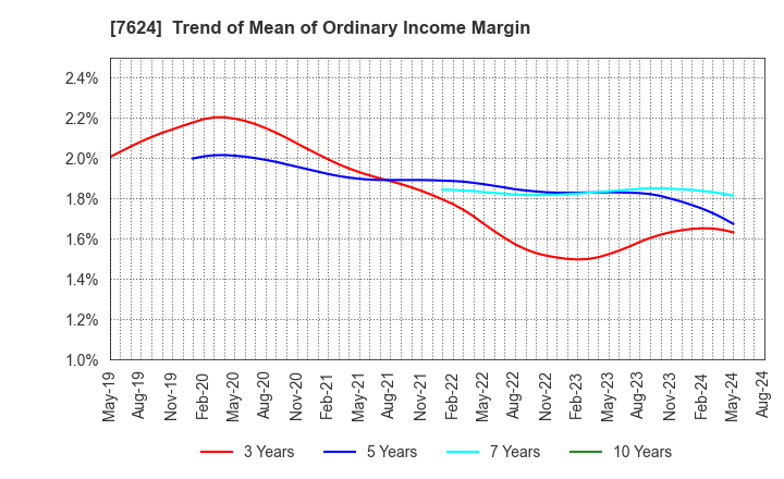 7624 Naito & Co.,Ltd.: Trend of Mean of Ordinary Income Margin