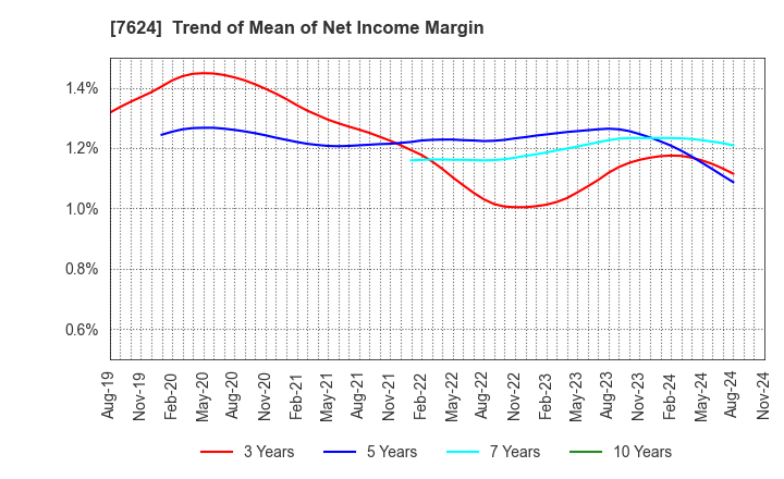 7624 Naito & Co.,Ltd.: Trend of Mean of Net Income Margin