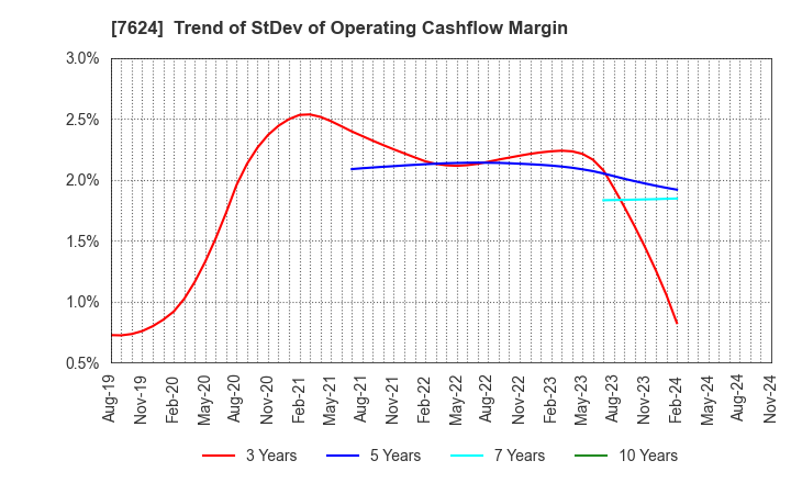 7624 Naito & Co.,Ltd.: Trend of StDev of Operating Cashflow Margin