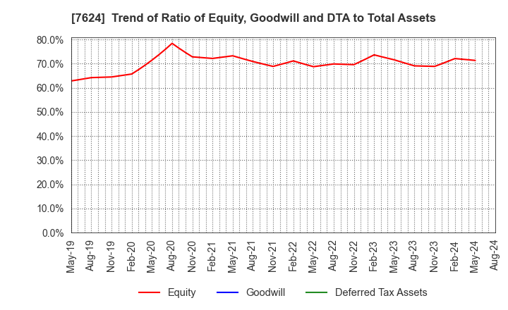 7624 Naito & Co.,Ltd.: Trend of Ratio of Equity, Goodwill and DTA to Total Assets