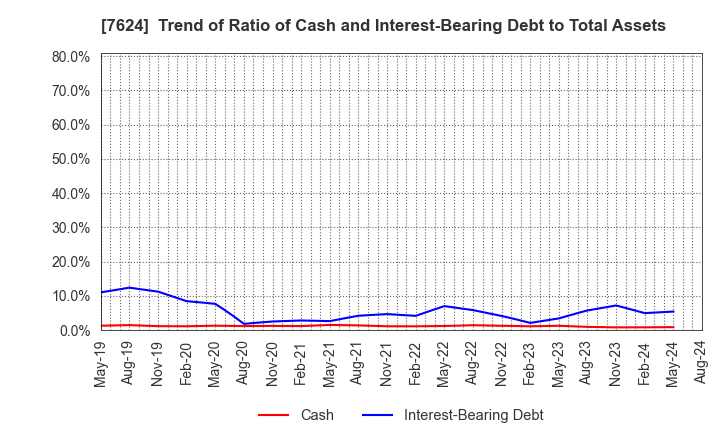 7624 Naito & Co.,Ltd.: Trend of Ratio of Cash and Interest-Bearing Debt to Total Assets