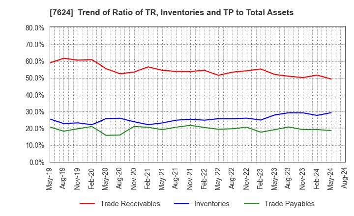 7624 Naito & Co.,Ltd.: Trend of Ratio of TR, Inventories and TP to Total Assets