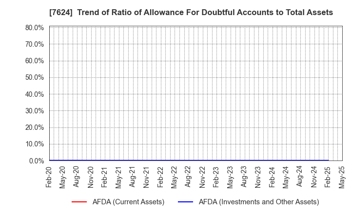 7624 Naito & Co.,Ltd.: Trend of Ratio of Allowance For Doubtful Accounts to Total Assets