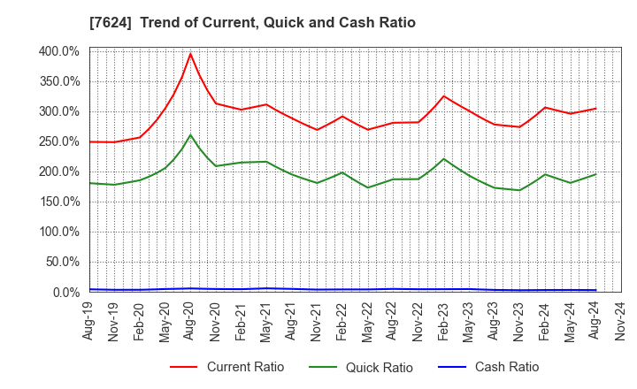 7624 Naito & Co.,Ltd.: Trend of Current, Quick and Cash Ratio