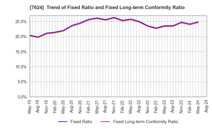 7624 Naito & Co.,Ltd.: Trend of Fixed Ratio and Fixed Long-term Conformity Ratio