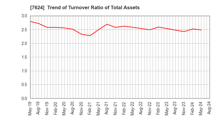 7624 Naito & Co.,Ltd.: Trend of Turnover Ratio of Total Assets