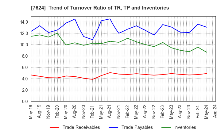 7624 Naito & Co.,Ltd.: Trend of Turnover Ratio of TR, TP and Inventories