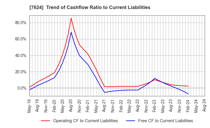 7624 Naito & Co.,Ltd.: Trend of Cashflow Ratio to Current Liabilities