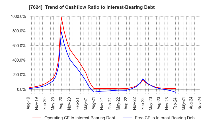 7624 Naito & Co.,Ltd.: Trend of Cashflow Ratio to Interest-Bearing Debt