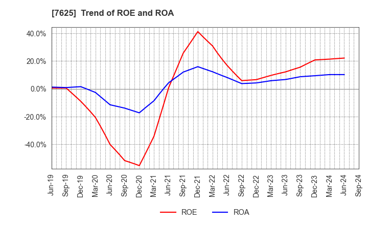 7625 GLOBAL-DINING,INC.: Trend of ROE and ROA