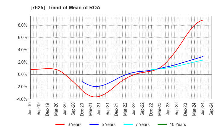 7625 GLOBAL-DINING,INC.: Trend of Mean of ROA