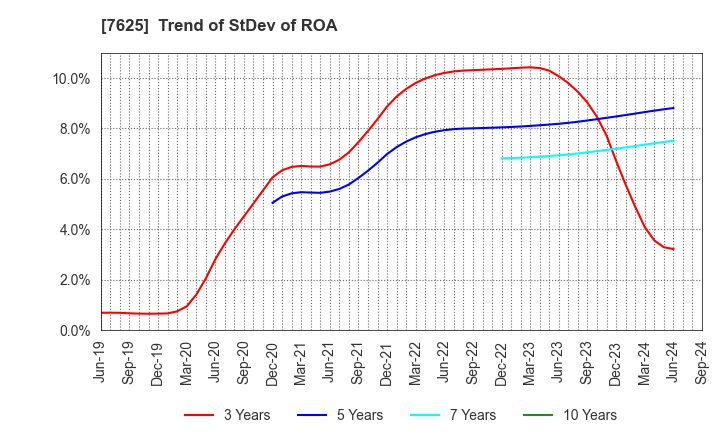 7625 GLOBAL-DINING,INC.: Trend of StDev of ROA