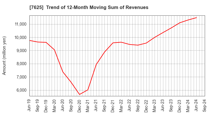 7625 GLOBAL-DINING,INC.: Trend of 12-Month Moving Sum of Revenues