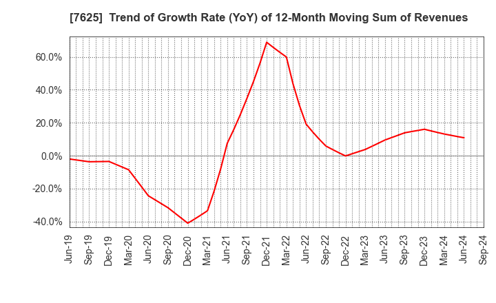 7625 GLOBAL-DINING,INC.: Trend of Growth Rate (YoY) of 12-Month Moving Sum of Revenues