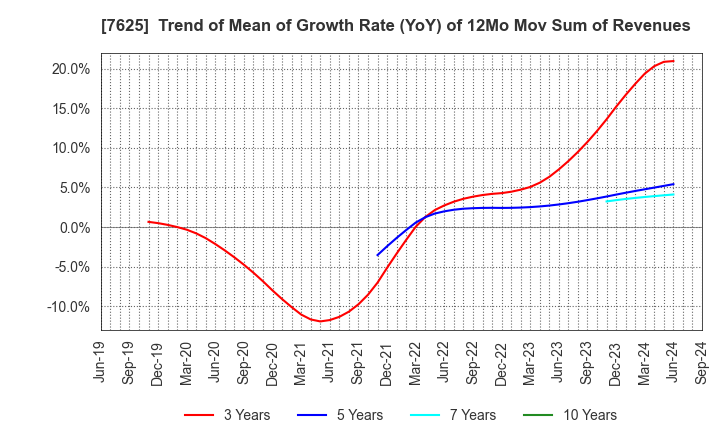 7625 GLOBAL-DINING,INC.: Trend of Mean of Growth Rate (YoY) of 12Mo Mov Sum of Revenues