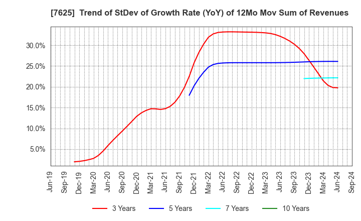 7625 GLOBAL-DINING,INC.: Trend of StDev of Growth Rate (YoY) of 12Mo Mov Sum of Revenues