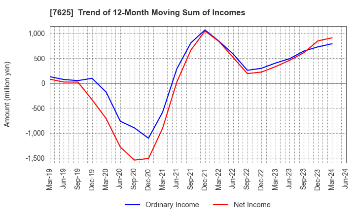 7625 GLOBAL-DINING,INC.: Trend of 12-Month Moving Sum of Incomes