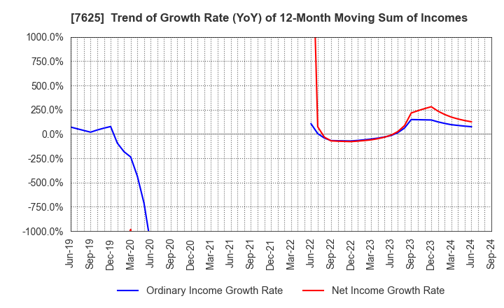 7625 GLOBAL-DINING,INC.: Trend of Growth Rate (YoY) of 12-Month Moving Sum of Incomes