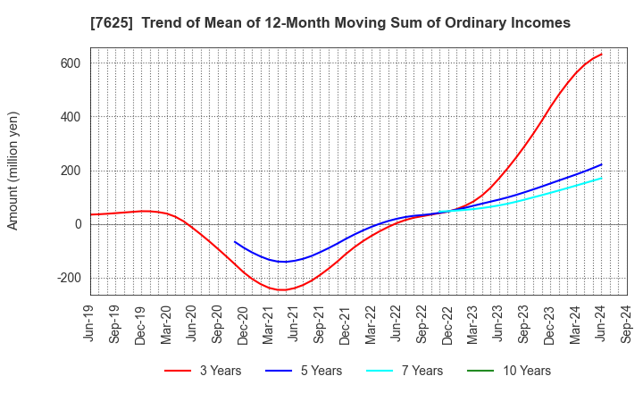 7625 GLOBAL-DINING,INC.: Trend of Mean of 12-Month Moving Sum of Ordinary Incomes