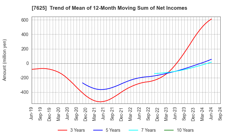 7625 GLOBAL-DINING,INC.: Trend of Mean of 12-Month Moving Sum of Net Incomes