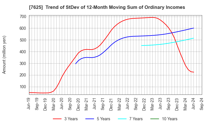 7625 GLOBAL-DINING,INC.: Trend of StDev of 12-Month Moving Sum of Ordinary Incomes