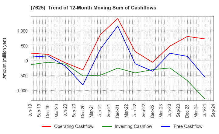 7625 GLOBAL-DINING,INC.: Trend of 12-Month Moving Sum of Cashflows