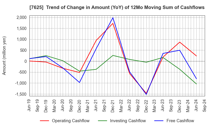 7625 GLOBAL-DINING,INC.: Trend of Change in Amount (YoY) of 12Mo Moving Sum of Cashflows