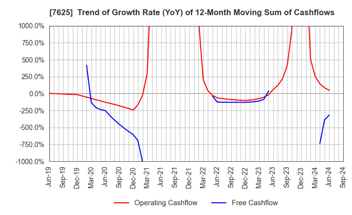 7625 GLOBAL-DINING,INC.: Trend of Growth Rate (YoY) of 12-Month Moving Sum of Cashflows