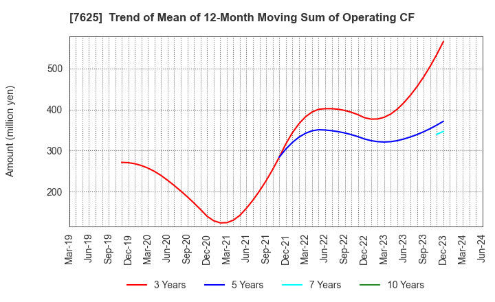 7625 GLOBAL-DINING,INC.: Trend of Mean of 12-Month Moving Sum of Operating CF