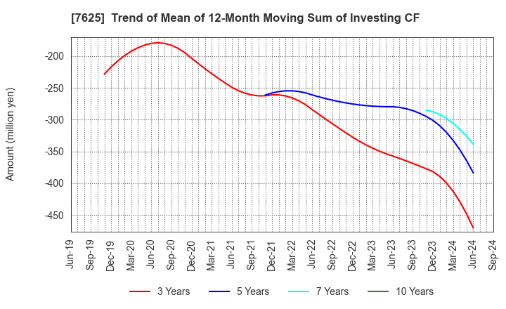 7625 GLOBAL-DINING,INC.: Trend of Mean of 12-Month Moving Sum of Investing CF