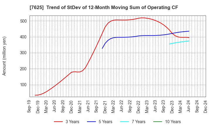 7625 GLOBAL-DINING,INC.: Trend of StDev of 12-Month Moving Sum of Operating CF