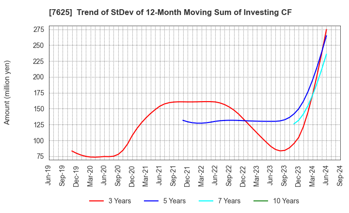 7625 GLOBAL-DINING,INC.: Trend of StDev of 12-Month Moving Sum of Investing CF